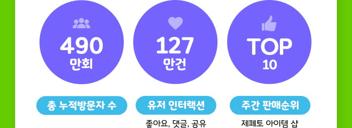 총 누적 방문자수 490만회, 좋아요 댓글, 공유 127만건, 제페토 아이템샵 주간판매순위 TOP 10