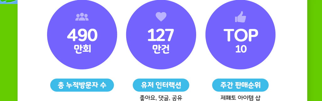 총 누적 방문자수 490만회, 좋아요 댓글, 공유 127만건, 제페토 아이템샵 주간판매순위 TOP 10